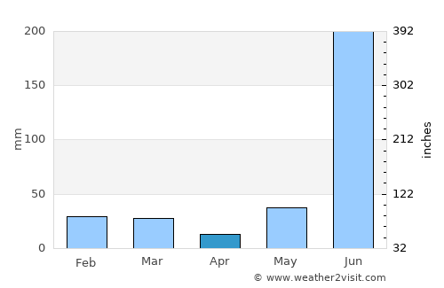 Sitārganj average rain in April