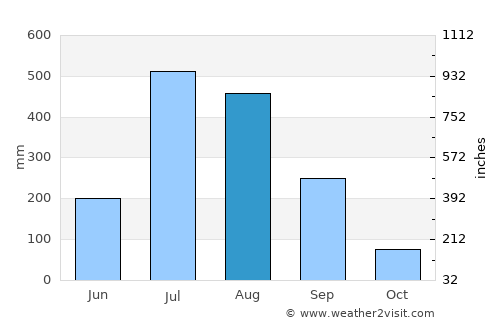 Sitārganj average rain in August