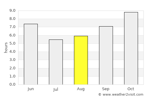 Sitārganj average rain in August