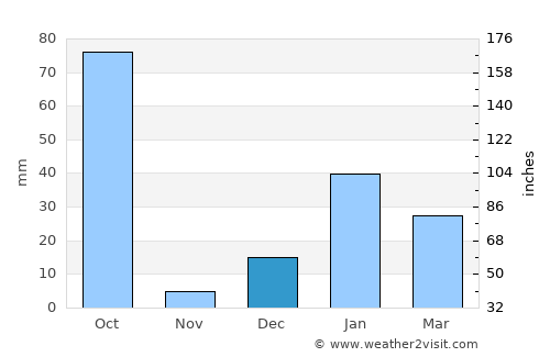 Sitārganj average rain in December