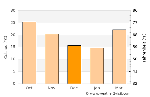 Sitārganj average temperature in December