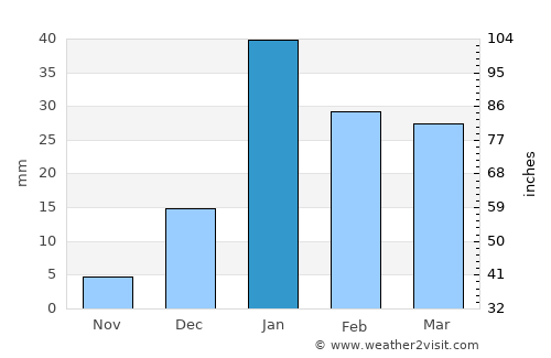 Sitārganj average rain in January