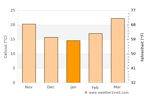 Sitārganj average temperature in January