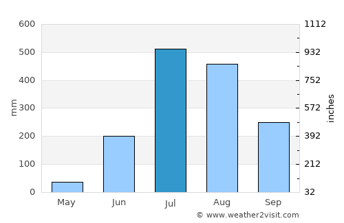 Sitārganj average rain in July
