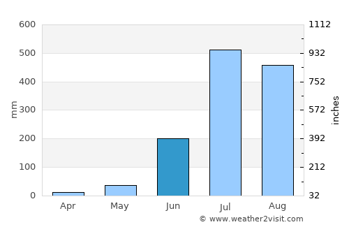 Sitārganj average rain in June