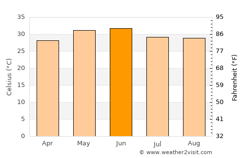Sitārganj average temperature in June