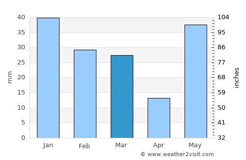 Sitārganj average rain in March
