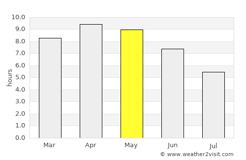 Sitārganj average rain in May