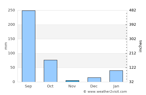 Sitārganj average rain in November