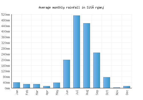 Sitārganj monthly rainfall chart (mm)