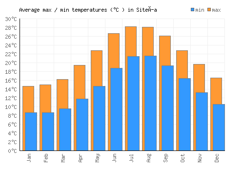 Siteía average minimum / maximum temperatures (Celsius)