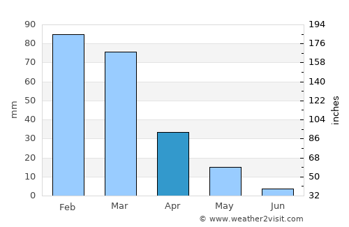 Siteía average rain in April
