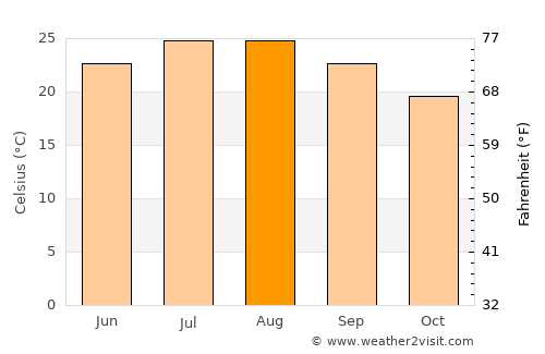 Siteía average temperature in August