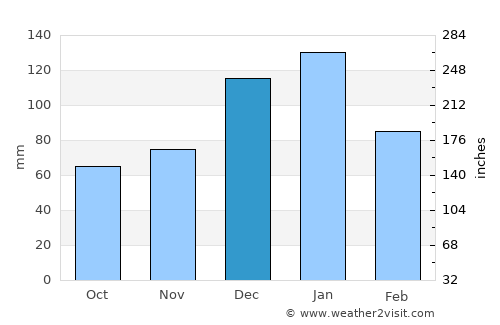 Siteía average rain in December