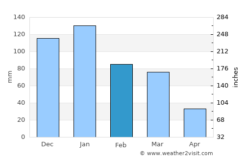 Siteía average rain in February