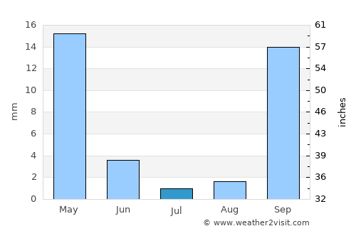 Siteía average rain in July