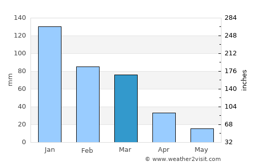 Siteía average rain in March
