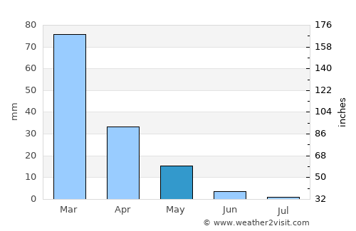 Siteía average rain in May
