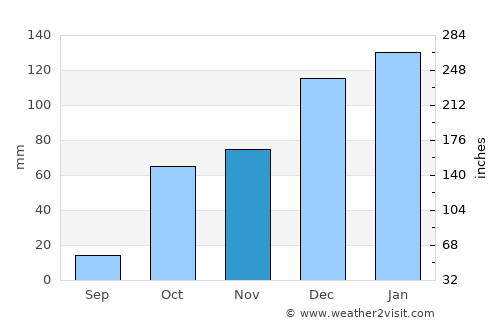 Siteía average rain in November