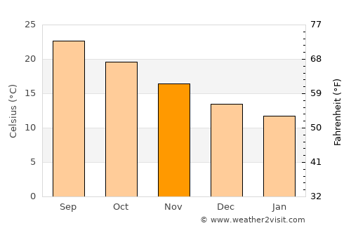 Siteía average temperature in November