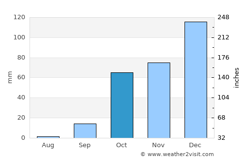Siteía average rain in October