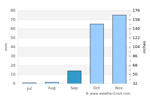 Siteía average rain in September