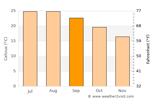 Siteía average temperature in September