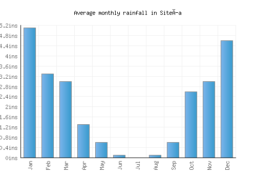 Siteía monthly rainfall chart (inches)