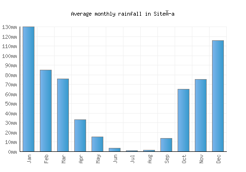 Siteía monthly rainfall chart (mm)