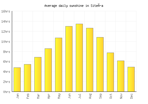 Siteía average daily sunshine chart