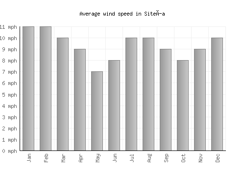 Siteía average winspeed by month (mph)