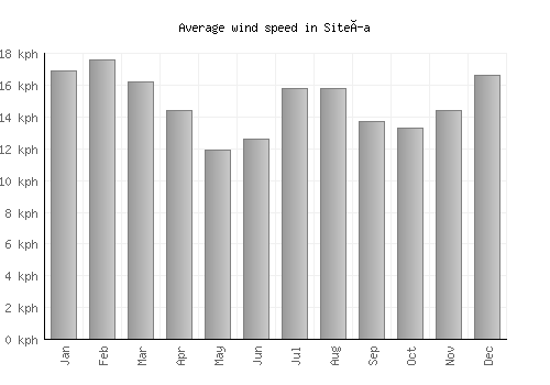 Siteía average winspeed by month (km/h)
