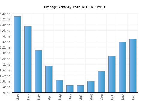 Siteki monthly rainfall chart (inches)