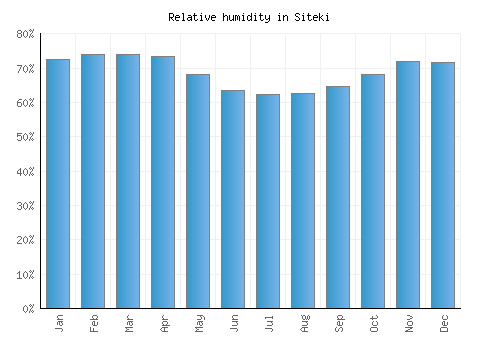 Siteki relative humidity averages