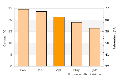 Siteki average temperature in April