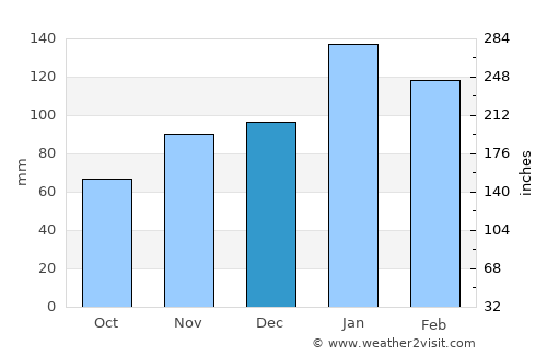 Siteki average rain in December