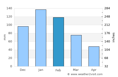 Siteki average rain in February