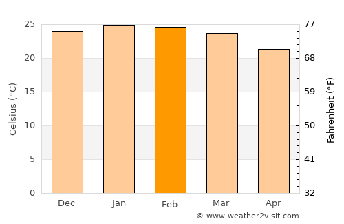 Siteki average temperature in February