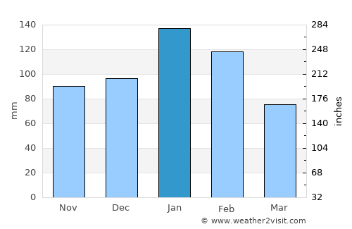 Siteki average rain in January