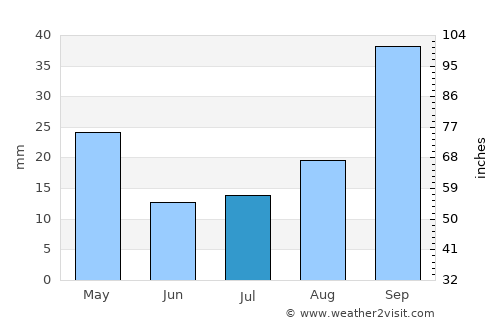 Siteki average rain in July