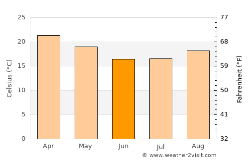 Siteki average temperature in June
