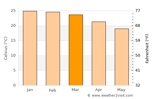 Siteki average temperature in March