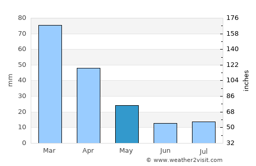 Siteki average rain in May