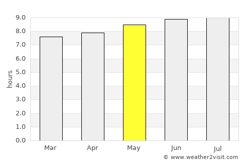 Siteki average rain in May