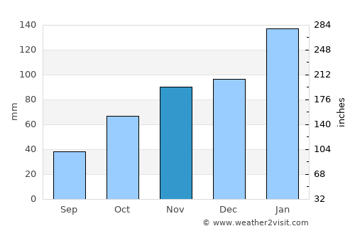 Siteki average rain in November