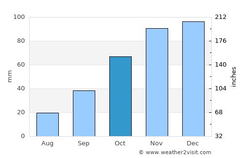 Siteki average rain in October