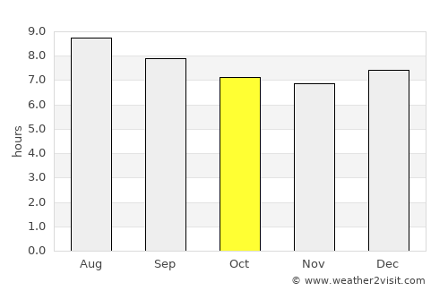 Siteki average rain in October