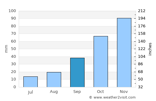 Siteki average rain in September