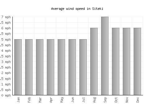 Siteki average winspeed by month (mph)