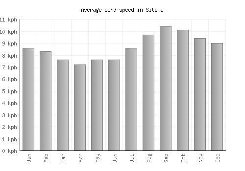 Siteki average winspeed by month (km/h)